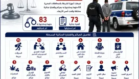الداخلية: ضبط 83 متهماً خلال يوم بقضايا جنائية في مختلف المحافظات