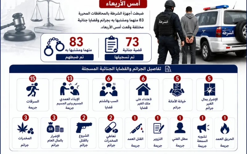 الداخلية: ضبط 83 متهماً خلال يوم بقضايا جنائية في مختلف المحافظات
